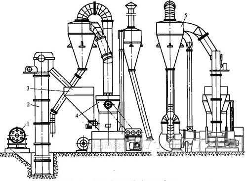 方解石超細(xì)磨粉機