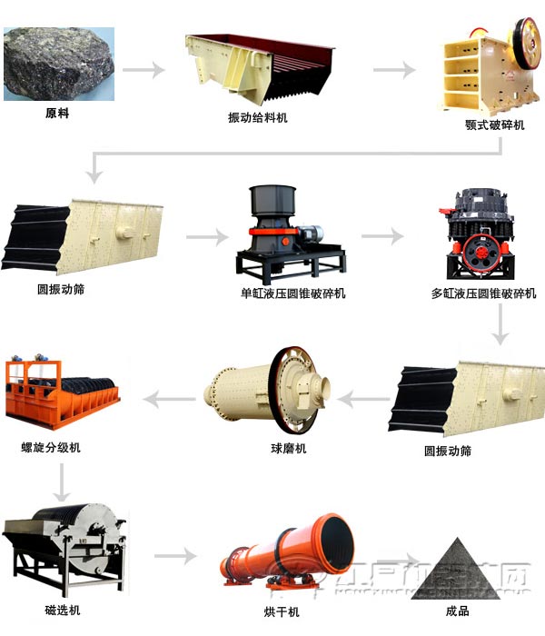 錳礦石生產(chǎn)工藝