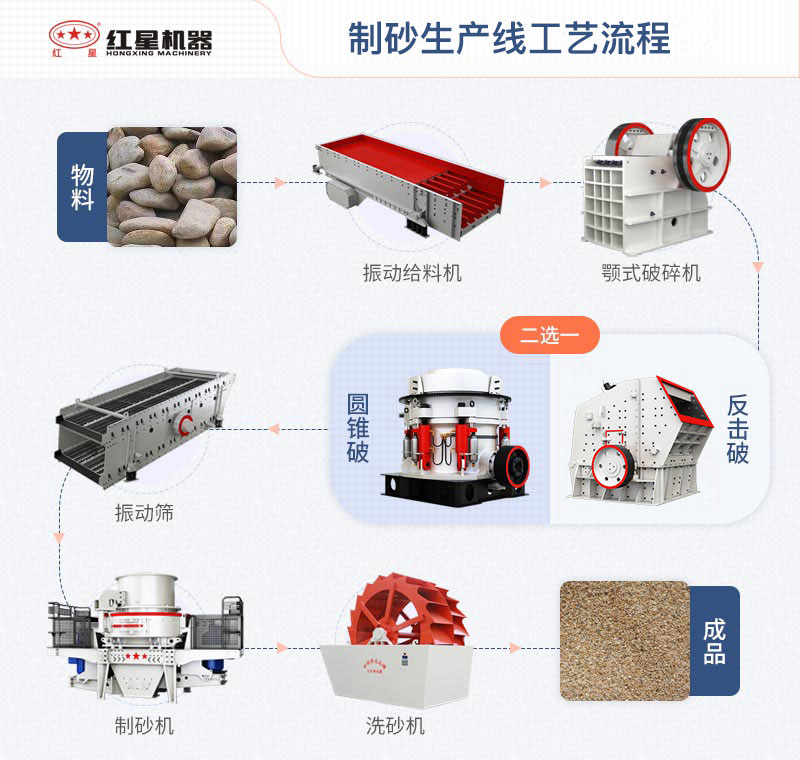 制沙生產(chǎn)線工藝流程圖