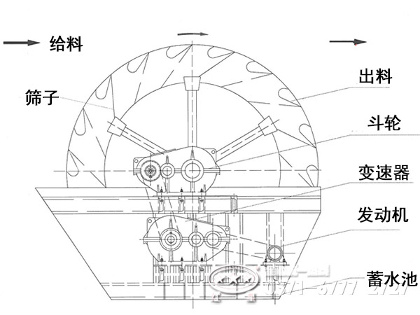 葉輪洗砂機內(nèi)部結(jié)構(gòu)