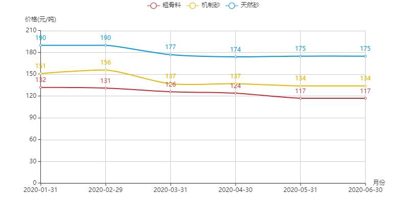 河南地區(qū)機(jī)制砂、粗骨料以及天然砂的價(jià)格趨勢圖